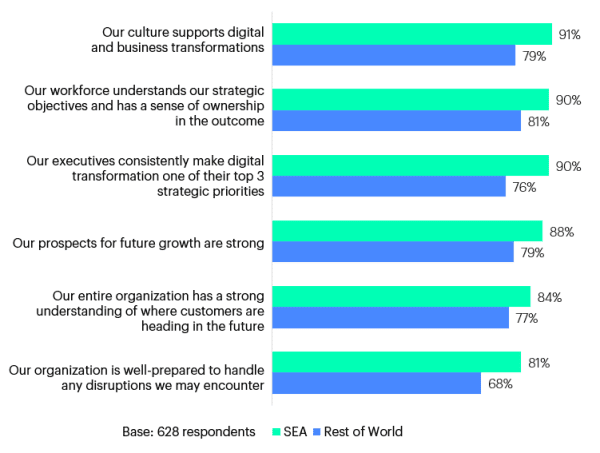Digital Transformation in Southeast Asia: Three Key Aspects | Prophet