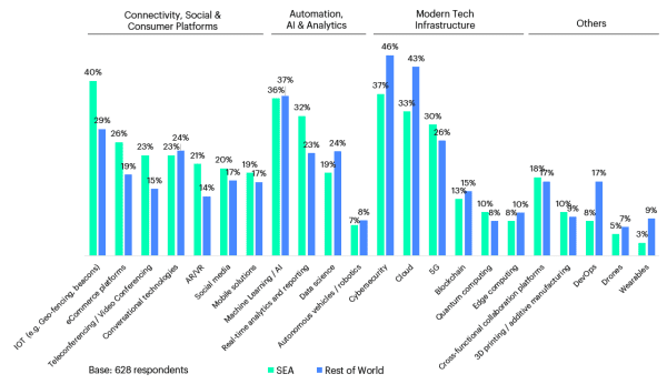 Digital Transformation in Southeast Asia: Three Key Aspects | Prophet