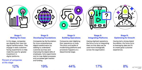 Your Digital Maturity Is the Best Way to Evaluate Technology Vendors ...