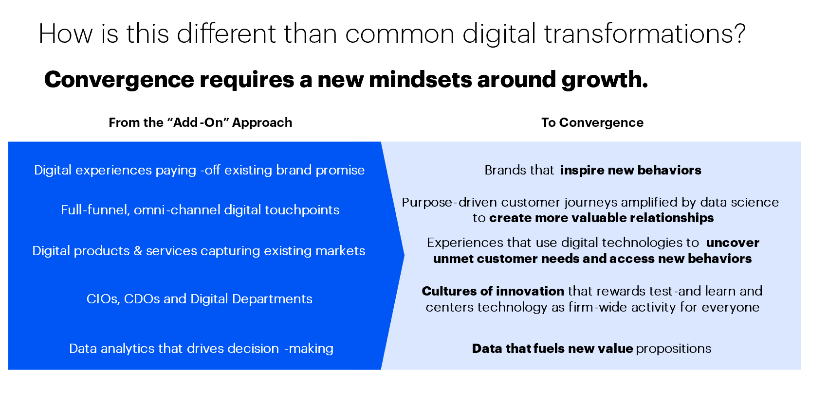 Unlock Growth with Digital Convergence | Prophet