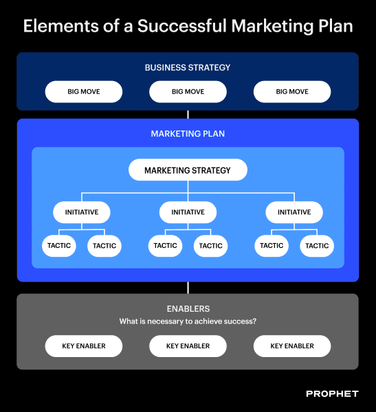 The 8 Essentials of a Successful Marketing Plan