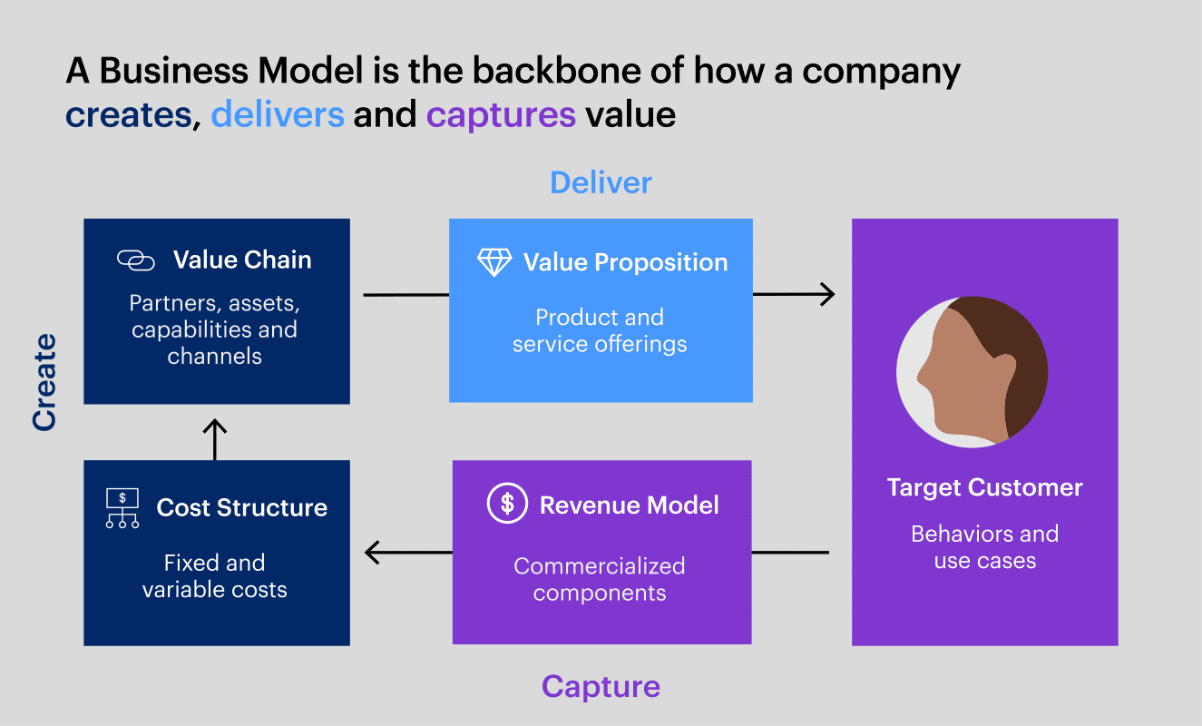 Market presence, Business model