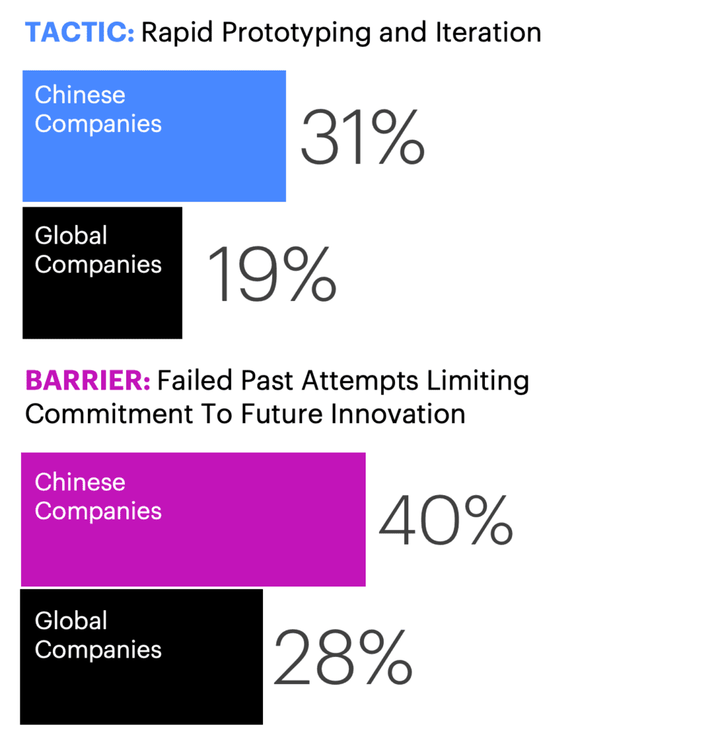 4 Lessons Around Innovation and Resilience for Companies in China | Prophet