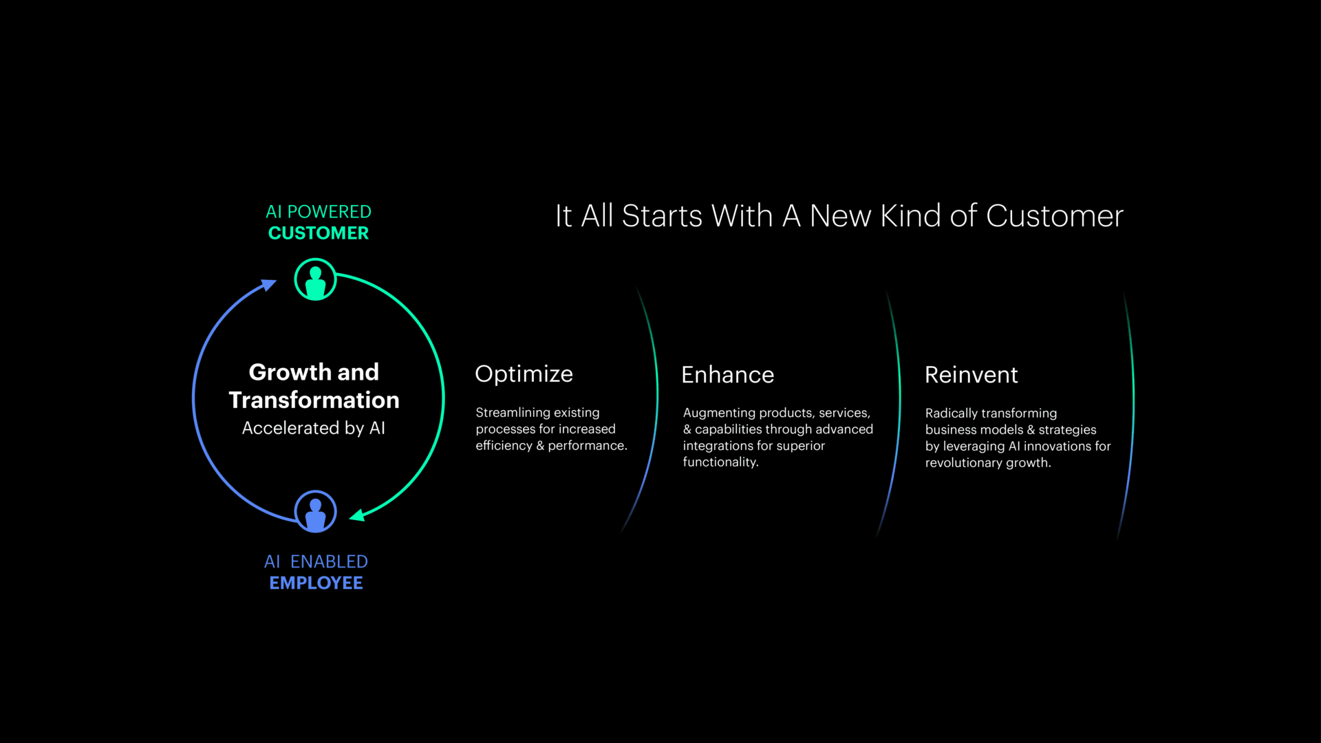 AI Transformation Consulting - Capabilities & Services | Prophet