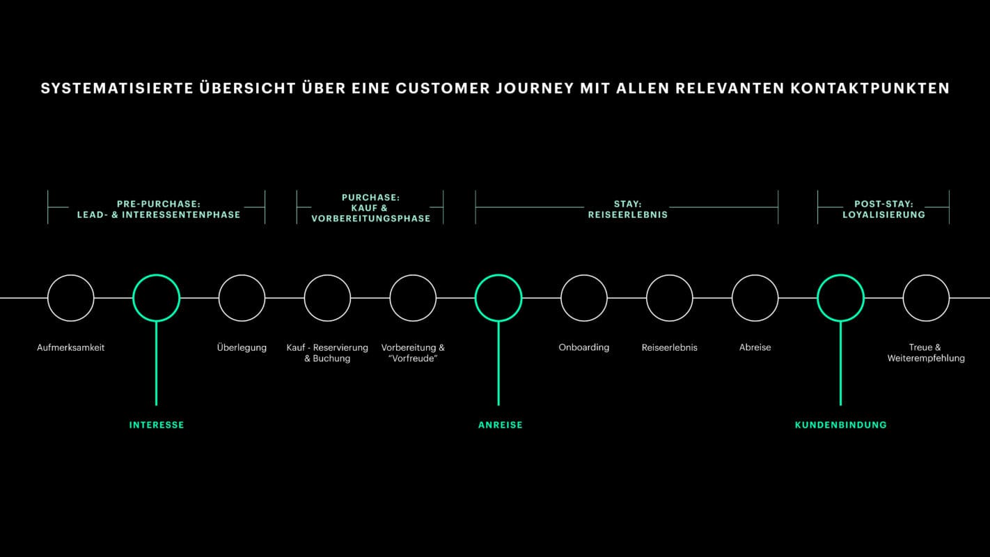 customer journey mapping template