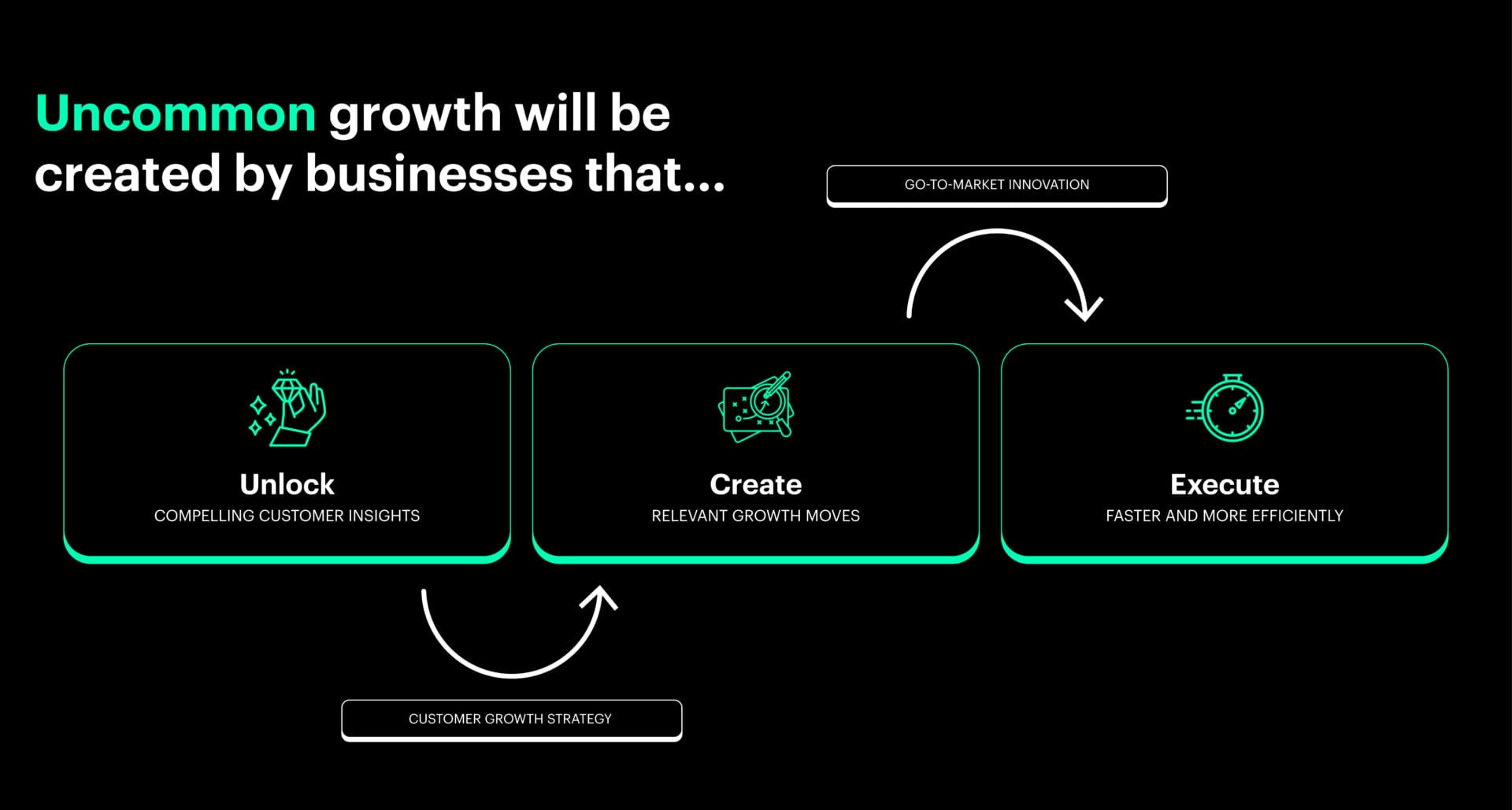 A Guide for the New World of Growth | Prophet