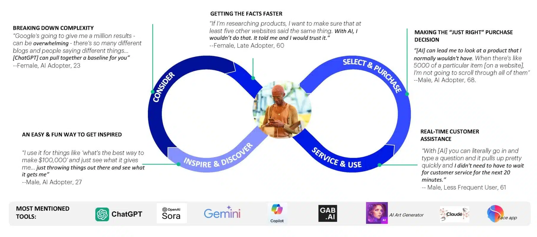 What Do Consumers Think About AI? | Prophet