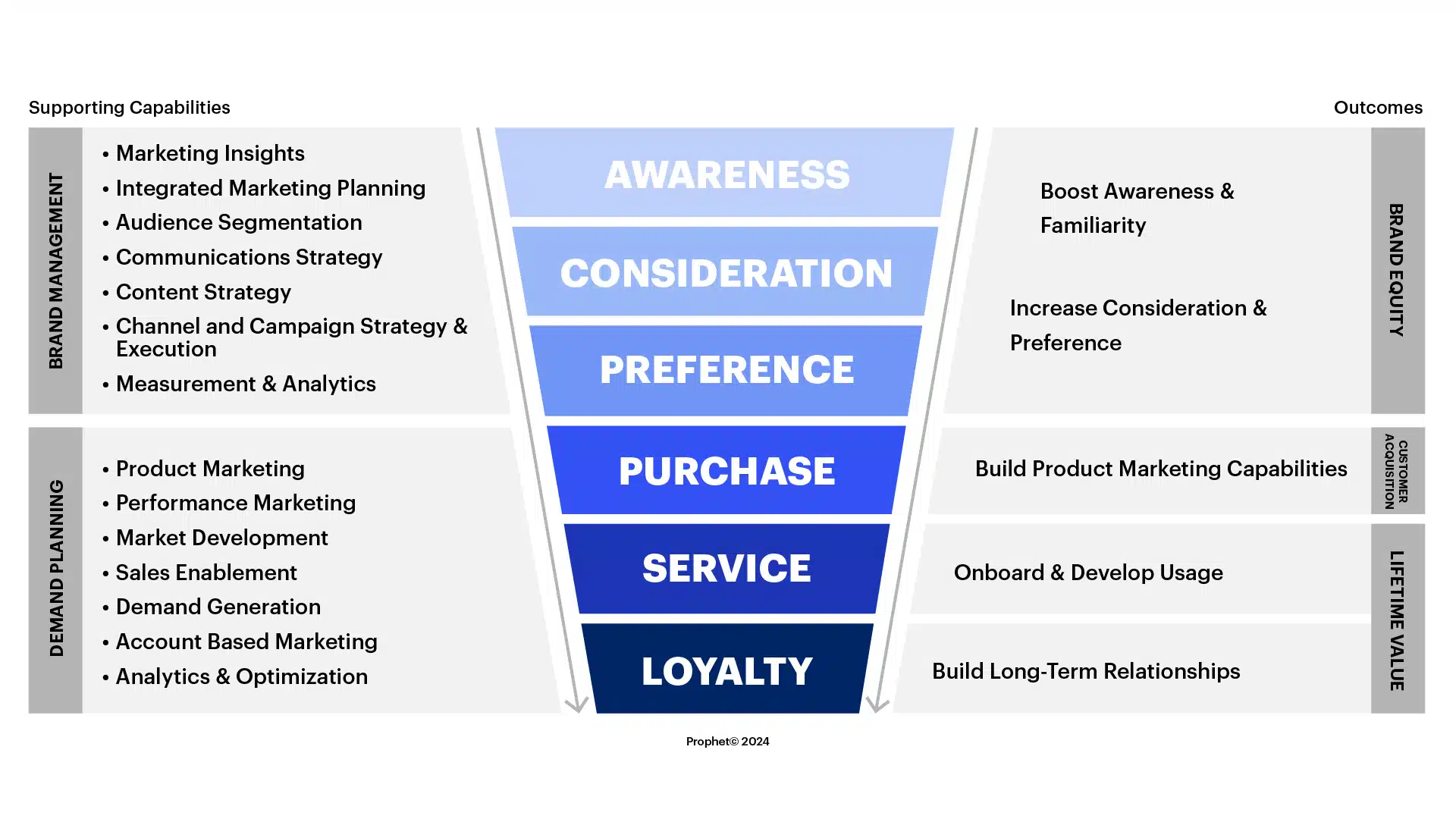 Boost CMO Impact 3 Key Strategies for Marketing Success Prophet