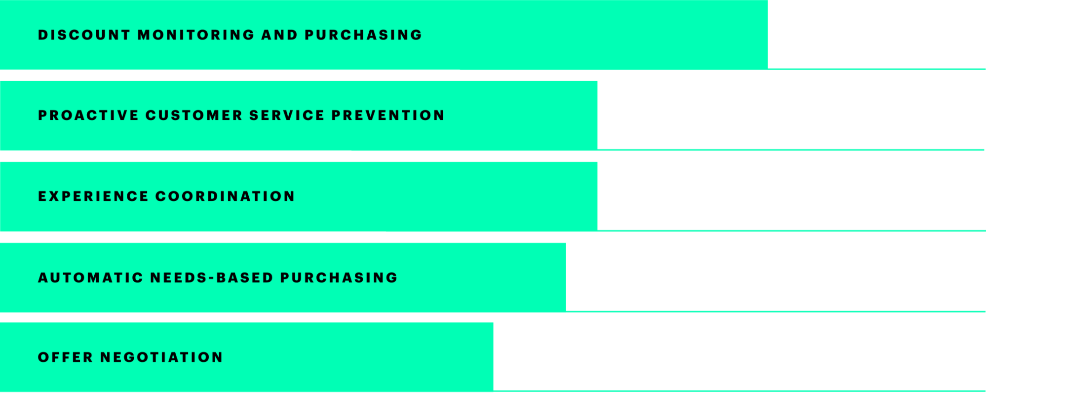 Discount monitoring and purchasing tops the list at 60%, followed by practive customer service prevention and experience coordination each sitting at 54%. Automatic needs-based purchasing follows at 53% and offer negotiation sits at 49%