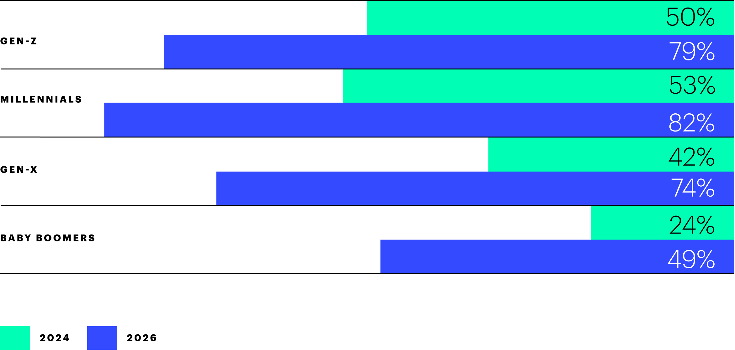 Gen-Z adoption increased from 50% in 2024 to 79% in 2026; Millenials are leading with an increased adoption of 82% in 2026 vs 53% in 2024; Gen X had an adoption of 42% in 2024 and are not far behind Gen-Z with a 74% adoption in 2026. Lastly, baby boomers doubled their adoption from 24% in 2024 to 49% in 2026 