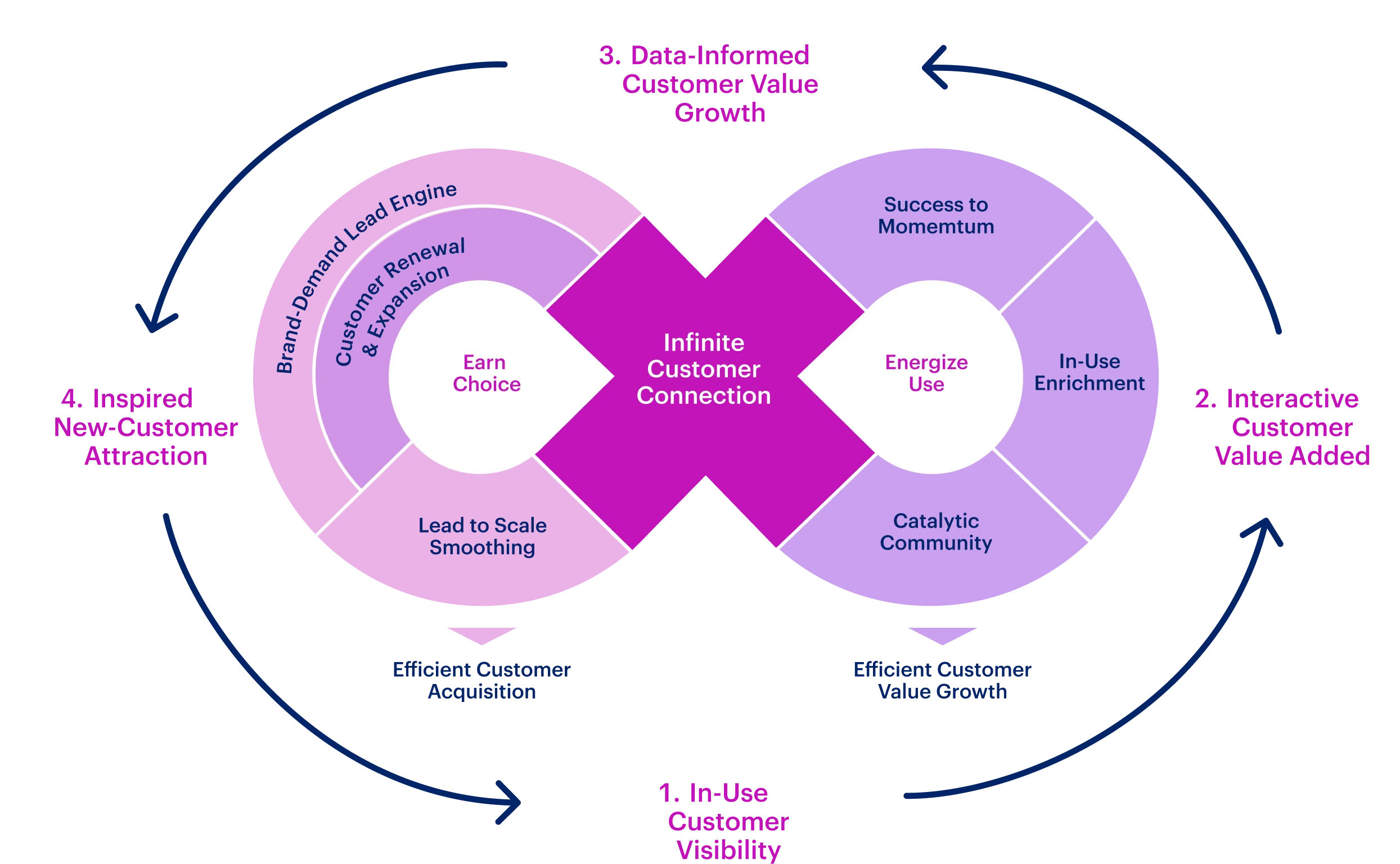 You need to create the conditions under which your business stays connected to customers during what we call the Use Journey. Execution follows a four-stage progression: 

Start with in-use visibility. Build the ability to see what customers are actually doing with your product after the sale, which is the foundational data layer most traditional models completely lack. 

Create interactive value. Develop touchpoints, tools, or services that add real value during active use, deepening the relationship and generating behavioral signals you can learn from. 

Personalize and grow. Use what the platform learns to tailor and expand the value delivered to each customer over time, which will drive increasing satisfaction and share of wallet. 

Attract through proof. Let the richness of the platform experience and data-validated results become your most powerful acquisition tool to draw new customers through demonstrated value, not just marketing.