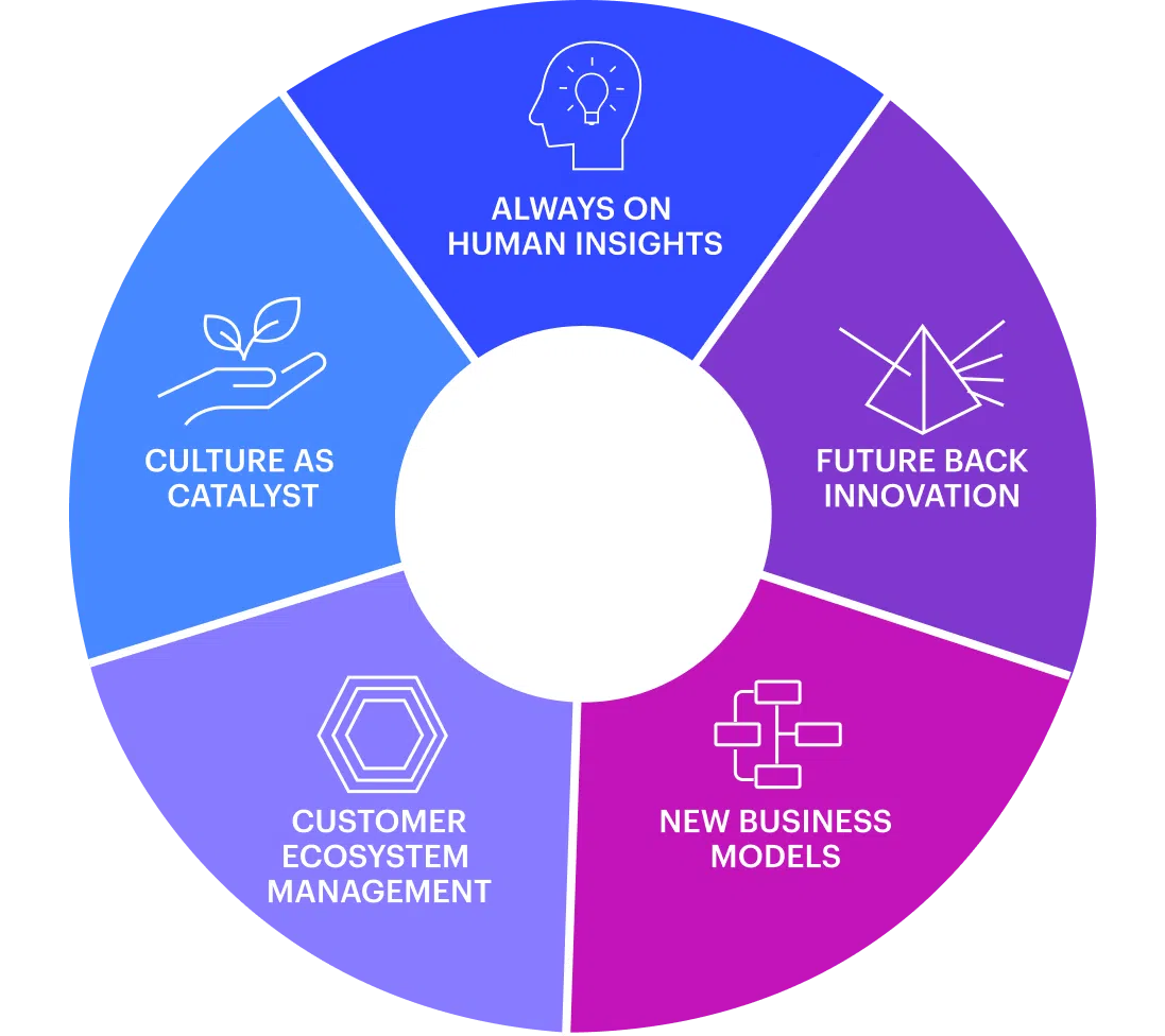 Five plays that can help leaders unlock uncommon growth and represent critical shifts in how leaders gather intelligence, frame their market, design their businesses, target customers, and build internal momentum. Together they distinguish today's uncommon growth leaders: 

1. Always on Human Insights: Shifting from discrete, periodic research to always-on, agentic intelligence that informs faster, sharper decisions on an ongoing basis. 

2. Future Back Innovation: Shifting from in-category focus to evaluating the frame of reference and identifying markets that don't yet exist. 

3. New Business Models: Shifting from a product and service focus to orchestrated platforms that create and capture value across every point of engagement. 

4. Customer Ecosystem Management: Shifting from singular customers to understanding ecosystems and the customer coalitions that multiply value for everyone involved. 

5. Culture as Catalyst: Shifting from stated values on paper to a purpose-built culture that drives collective action and accelerates growth.