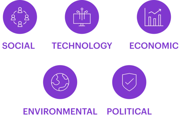 5 drivers of change to identify future areas of demand: Social; Technology; Economic; Environmental; Political